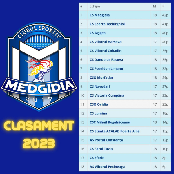 Fotbaliștii CS Medgidia au urcat pe primul loc în Liga a IV-a de Fotbal!