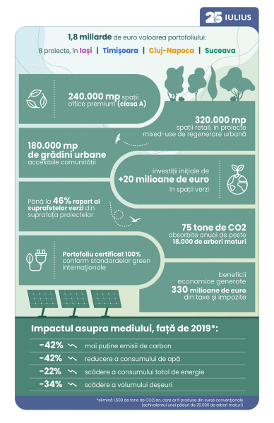 25 ani de IULIUS!
8 proiecte regionale, peste 1.000 de branduri și 73 milioane de vizite pe an
