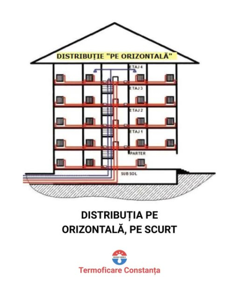 Distribuția pe orizontală și modul în care funcționează încălzirea într-un bloc